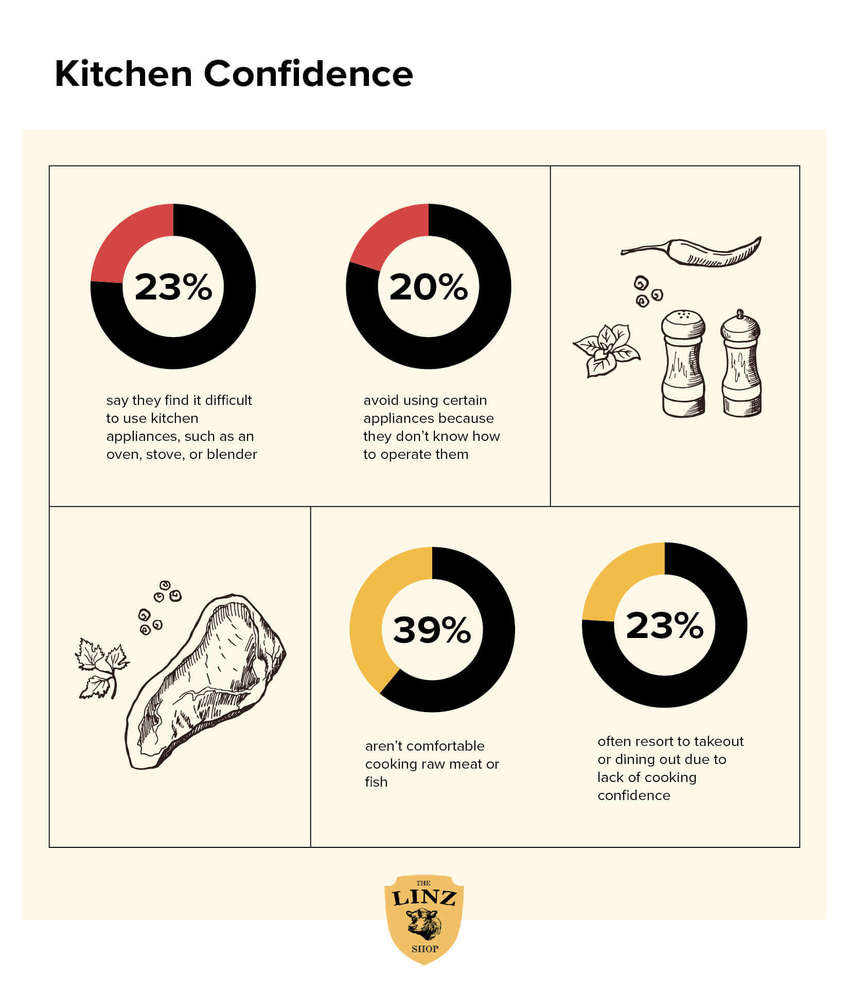 Kitchen confidence